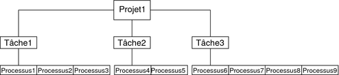 L'organigramme présente un projet qui se ramifie en trois tâches composées elles-mêmes de deux à quatre processus.