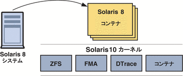 この図は、solaris8 コンテナに移行される Solaris 8 システムを示しています。