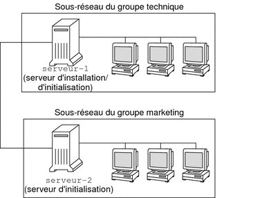 L'illustrazione mostra un server di installazione nella sottorete del gruppo di progettazione e un server di avvio nella sottorete del gruppo di marketing.