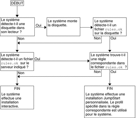 Il diagramma di flusso mostra l'ordine con cui il programma JumpStart personalizzato esegue la ricerca dei file.