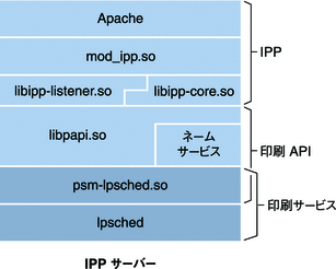 IPP サーバー構成を構成しているコンポーネントの図まわりのテキストにさらに詳細な説明が含まれています。