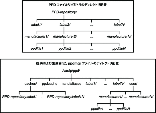 PPD ファイルリポジトリのディレクトリレイアウトと、提供および生成された ppdmgr ファイルのディレクトリレイアウトを示す図。