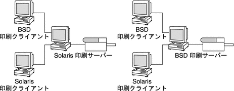 LPD ベースの BSD 印刷クライアントと BSD 印刷サーバー、および印刷クライアントと印刷サーバーを含むネットワークを示した図。