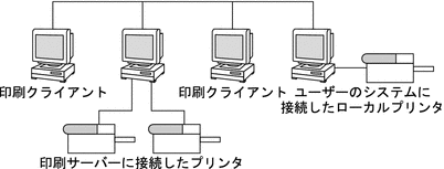 複数の印刷クライアント、印刷サーバーに接続したリモートプリンタ、クライアントの 1 つに接続したローカルプリンタからなるネットワークを示す図。