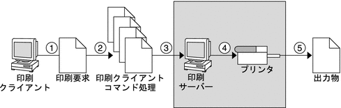 5 つの手順のうち、印刷サーバーが印刷要求をプリンタに送信しているところを示す図。これら 5 つの手順については、次に説明します。