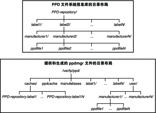 图中显示 PPD 文件系统信息库的目录布局以及所提供和生成的 ppdmgr 文件的目录布局。