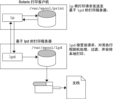 显示打印客户机将打印请求发送到基于 LPD 的打印服务器（在此接受打印请求、对打印请求进行假脱机处理，并安排打印）的图。