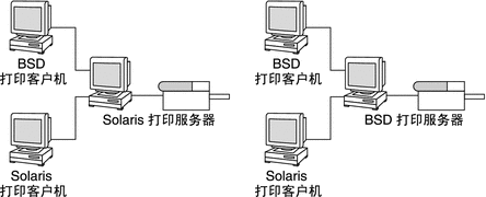 显示包含以下设置的网络图：BSD（基于 LPD）打印客户机和 BSD 打印服务器，以及打印客户机和打印服务器。