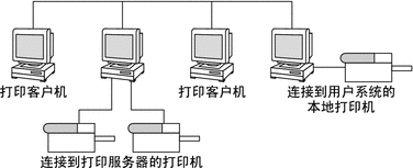 显示包含以下设置的网络图：打印客户机、连接到打印服务器的远程打印机和以本地方式连接到打印客户机的打印机。