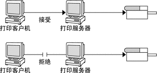 显示接受和处理打印请求的打印机和拒绝打印请求的打印机（这意味着打印队列阻塞）的图。