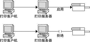 显示启用的打印机（处理队列中的请求）和禁用的打印机（不处理队列中的请求）的图。