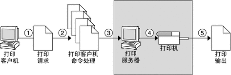 显示打印服务器分 5 个步骤发送打印请求的图。请参见这 5 个步骤的以下说明。