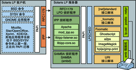 显示 LP 客户机-服务器的图，其中包含使用打印服务的应用程序。周围的文字提供了详细信息。