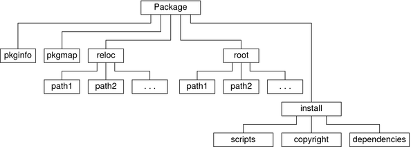 図には、パッケージディレクトリの直下に  pkginfo、pkgmap、reloc、root、および install の 5 つのサブディレクトリがあります。その下にもサブディレクトリがあります。