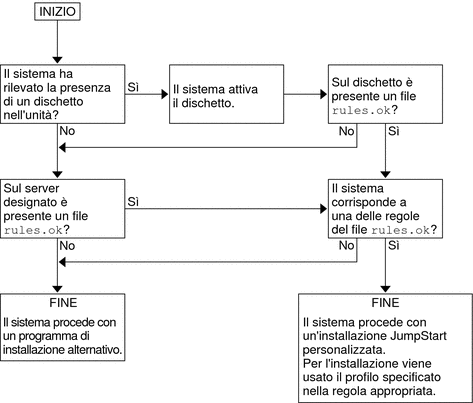 Il diagramma di flusso mostra l'ordine con cui il programma JumpStart personalizzato esegue la ricerca dei file.