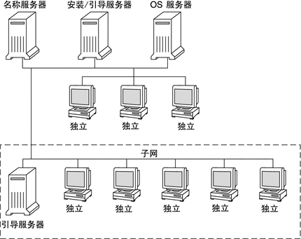 本图例说明网络安装时通常使用的服务器。