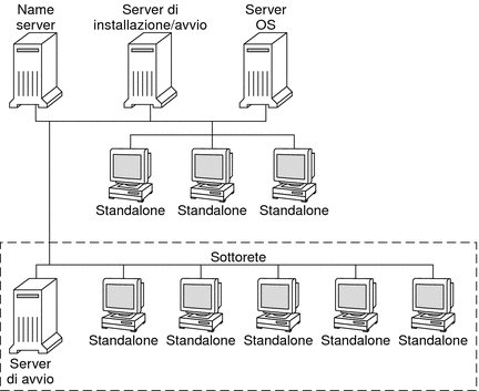 L'illustrazione mostra i server che vengono utilizzati in genere per l'installazione in rete.