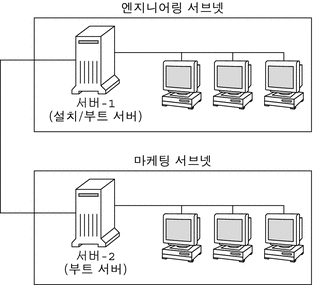 이 그림은 엔지니어링 서브넷의 설치 서버와 마케팅 서브넷의 부트 서버를 보여 줍니다.