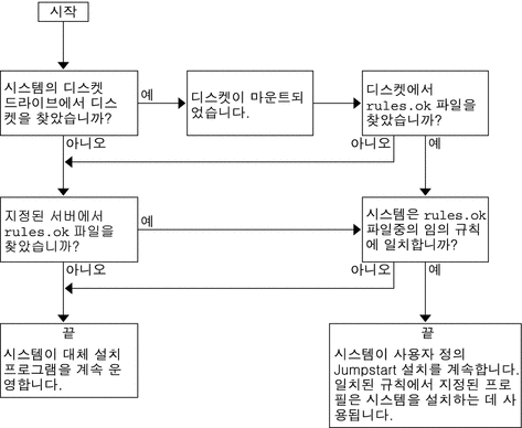 흐름도는 사용자 정의 JumpStart 프로그램이 파일을 검색하는 순서를 보여 줍니다.