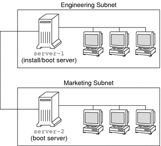 Esta ilustração mostra um servidor de instalação na subrede de engenharia e um servidor de inicialização na subrede de marketing.