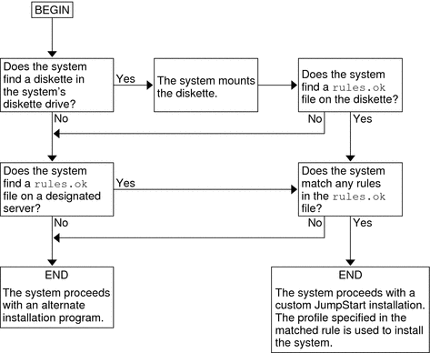 O diagrama de fluxo exibe a ordem na qual o programa JumpStart personalizado pesquisa por arquivos.
