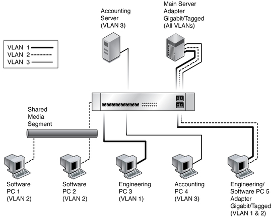 Illustration shows an example of servers supporting multiple VLANs with tagging adapters.