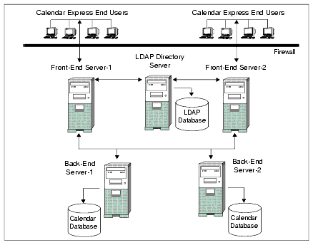 Calendar Server Configuration for Multiple Front-End Servers with Multiple Back-End Servers