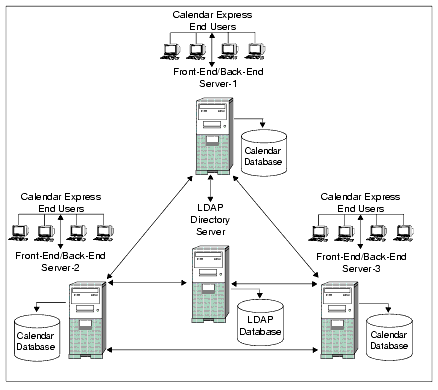 Calendar Server Configuration for Multiple Front-End/Back-End Servers