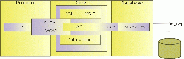 Calendar Server Internal Subsystems Logical Flow