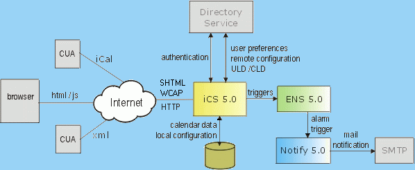 Minimal Calendar Server Configuration