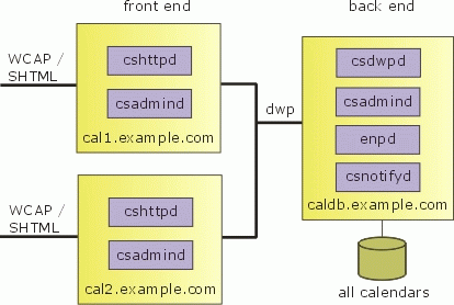 Calendar Server Configuration for Multiple Front-End Machines and a Back-End Server