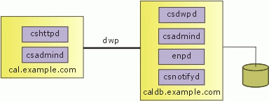 Network Front End, Database Back End