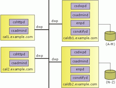 Multiple Front Ends, Multiple Database Back Ends