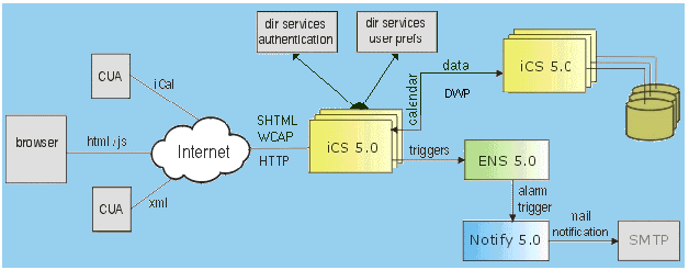 Scalable Calendar Server Configuration