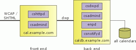Calendar Server Configuration for a Front-End Machine and a Back-End Server