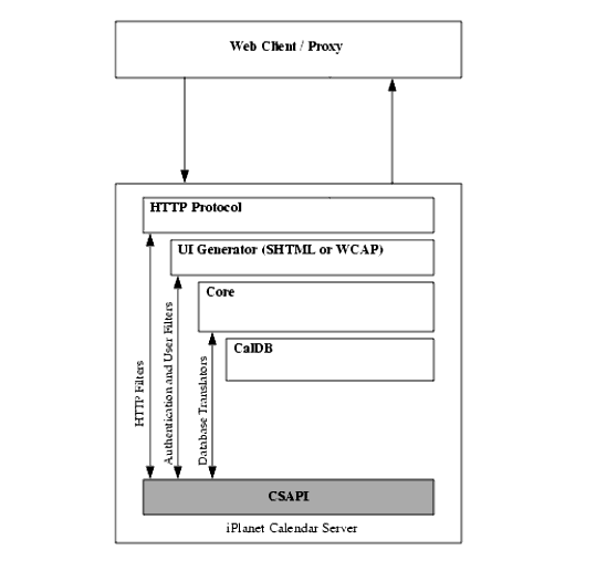 CSAPI is part of the server complex of subsystems. It provides an interface for plug-in modules that can interface to the HTTP protocol with HTTP filters, the UI Generator with authentication and use filters, and the Core with database translators.