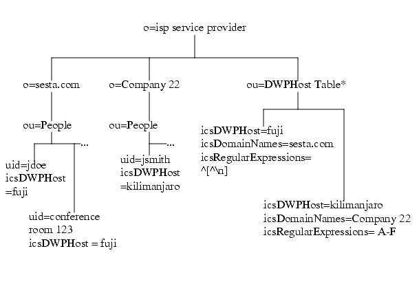 A sample Directory Information Tree Layout showing two companies and the use of icsDWPHost to specify which server is hosting the domain for each company.