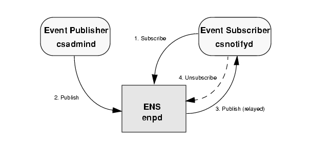 csnotifyd is the event subscriber. csadmind is the event publisher. enpd holds subscriptions and relays notifications.