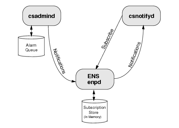 csnotifyd subscribes to alarms. enpd stores the subscriptions in memory. csadmind sends notifications of alarms to enpd. If enpd has subscriptions to any of these alarms, it sends notifications about them to csnotifyd.