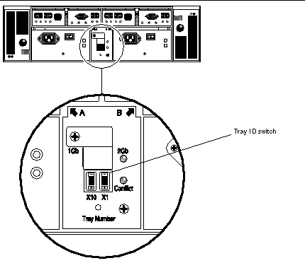 Figure showing the location of the Tray ID switch at the back of the controller tray.