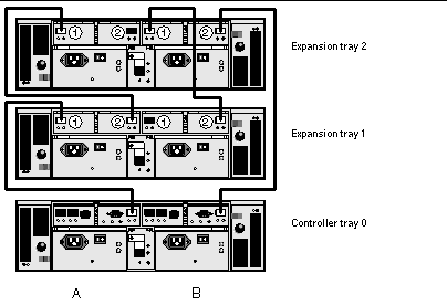 Figure showing interconnection cables between 2 expansion trays and one controller tray. 