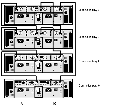 Figure showing interconnection cables between 3 expansion trays and a controller tray. 