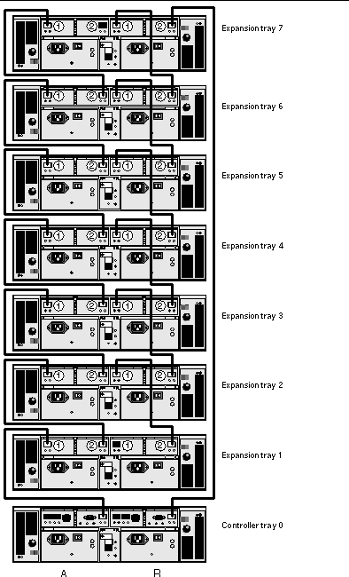 Figure showing interconnection cables between 7 expansion trays and a controller tray. 