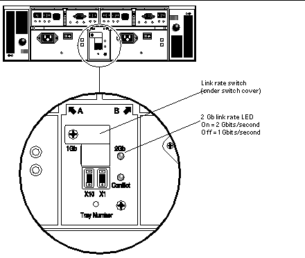 Figure showing the link rate switch cover at the back of the controller module. 