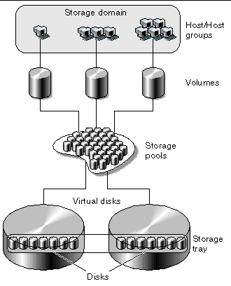 Diagram showing logical and physical components associated with a storage domain.