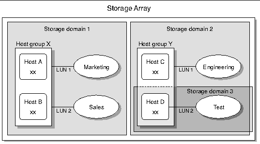Diagram showing an example of three storage domains.