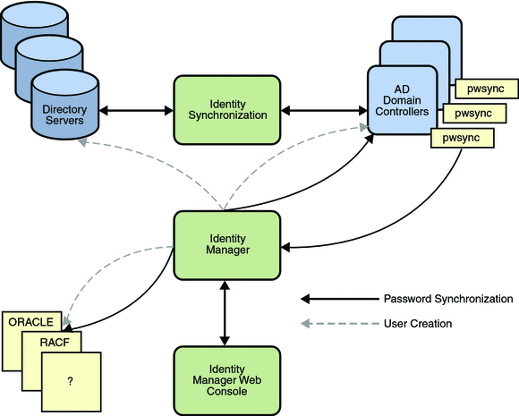 Password
Synchronization and User Creation in an Identity Manager-Identity Synchronization for Windows Environment