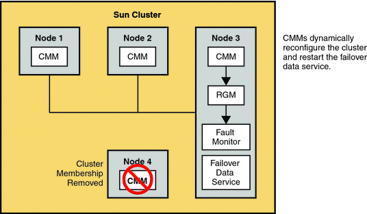 Figure shows recovery after server failure in a Sun Cluster
architecture