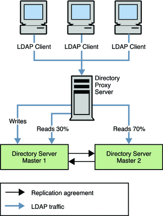 Figure shows proportional and operation-based load balancing
with Directory Proxy Server.