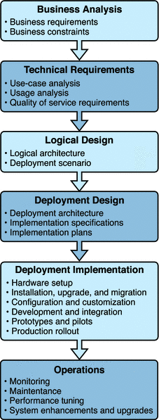 Figure shows the solution life cycle with the six steps
involved in an enterprise software deployment.